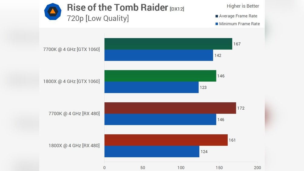 Does Amd Gpu Work Better With Amd Cpu: Ultimate Performance Guide
