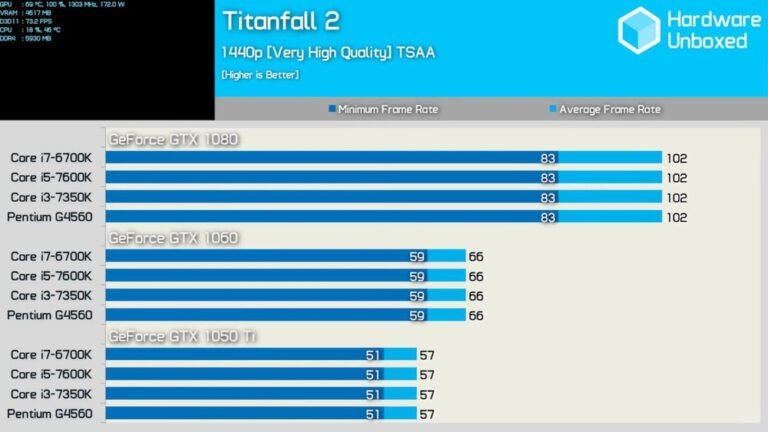 How to Tell If Cpu is Bottlenecking Gpu: Easy Steps to Diagnose
