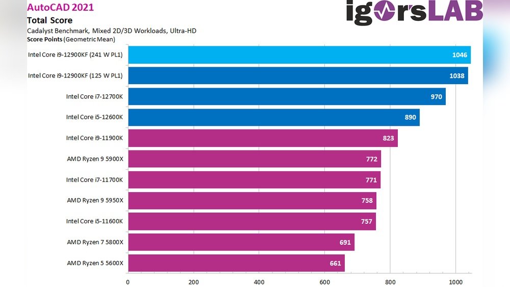 Is Cad Software Cpu Or Gpu Intensive: Ultimate Performance Guide