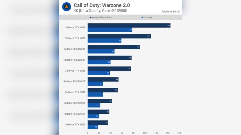 Is Cod Cpu Or Gpu Intensive: Ultimate Performance Breakdown
