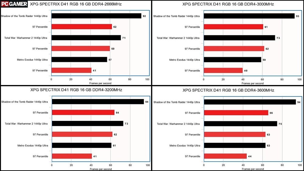 Does Ram Affect Gaming Performance: Unlock Ultimate Speed Now