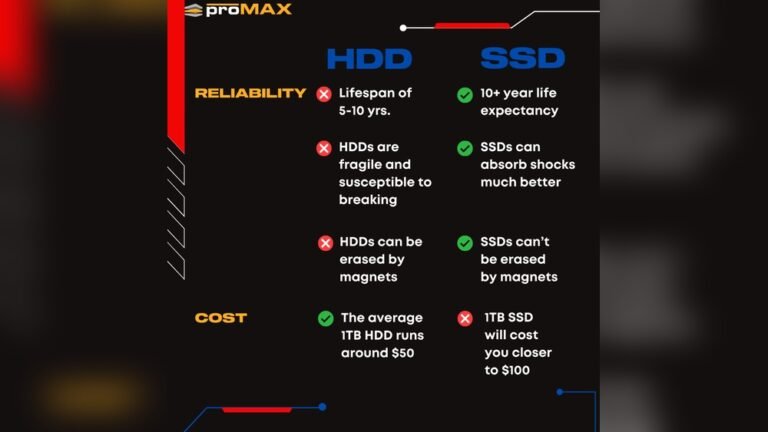 How Much Faster is Ssd Than Hdd: Unlock Blazing Speed Today